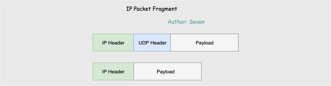 IP包分片