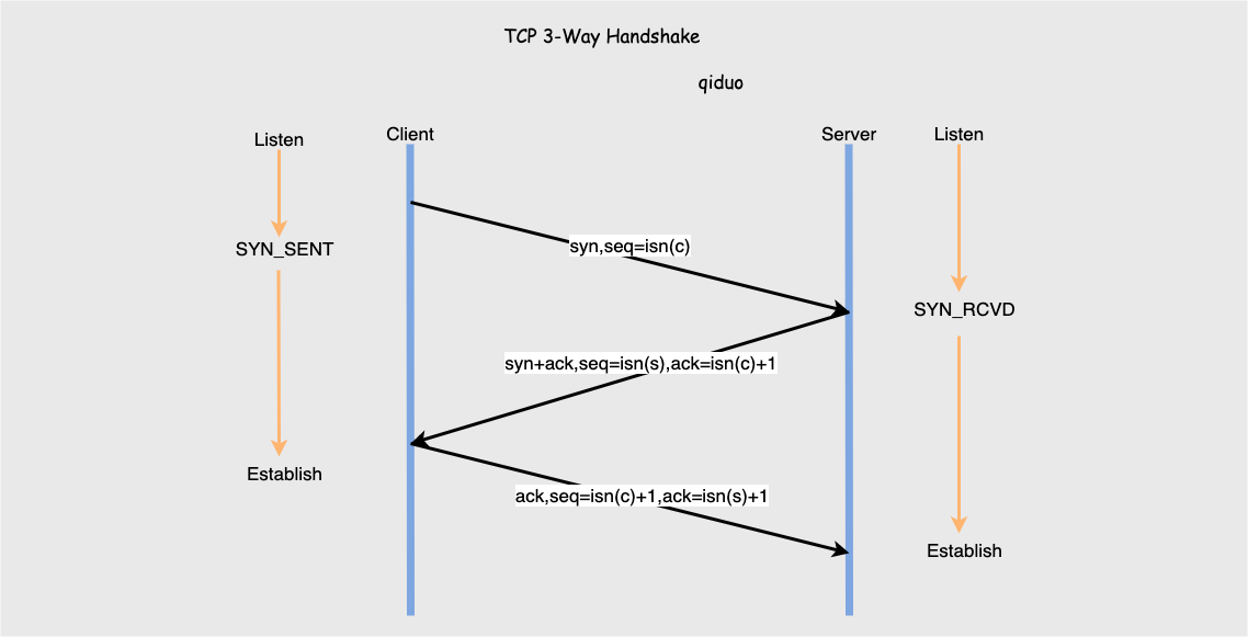 tcp三次握手