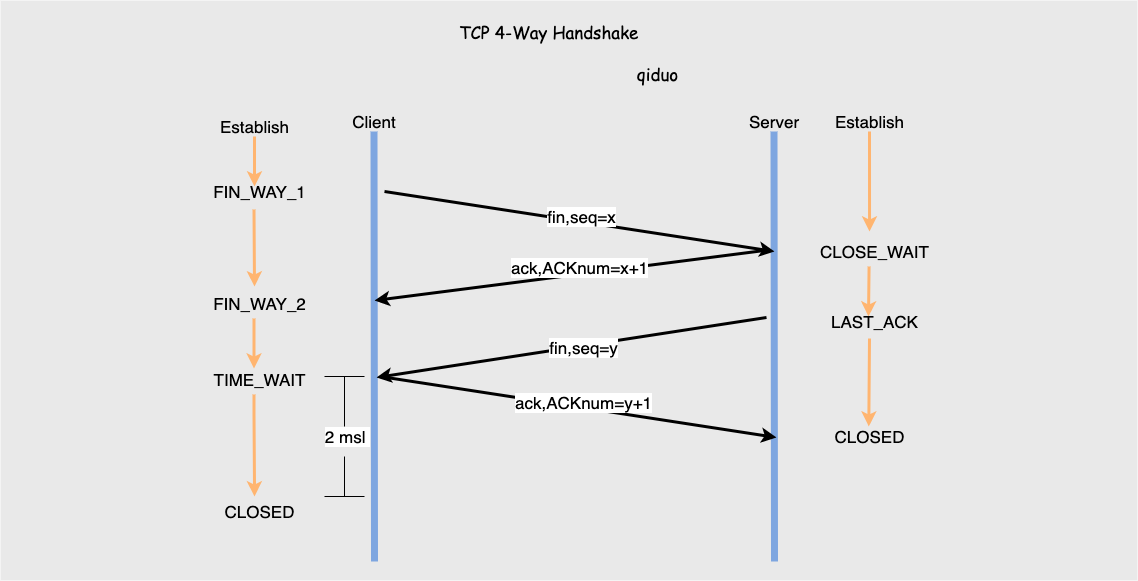 tcp四次挥手