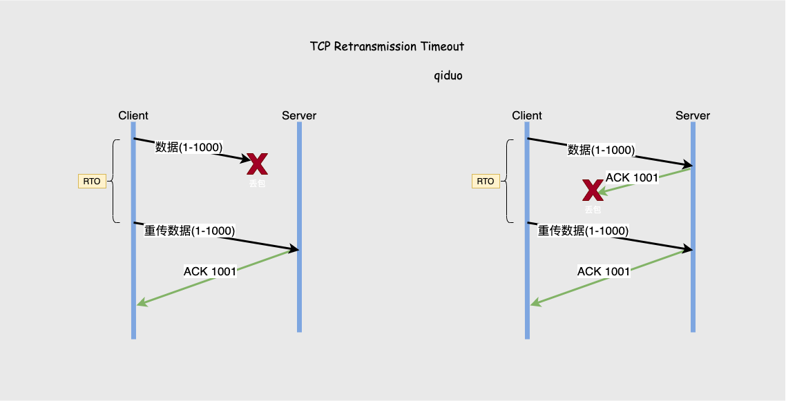 tcp超时重传